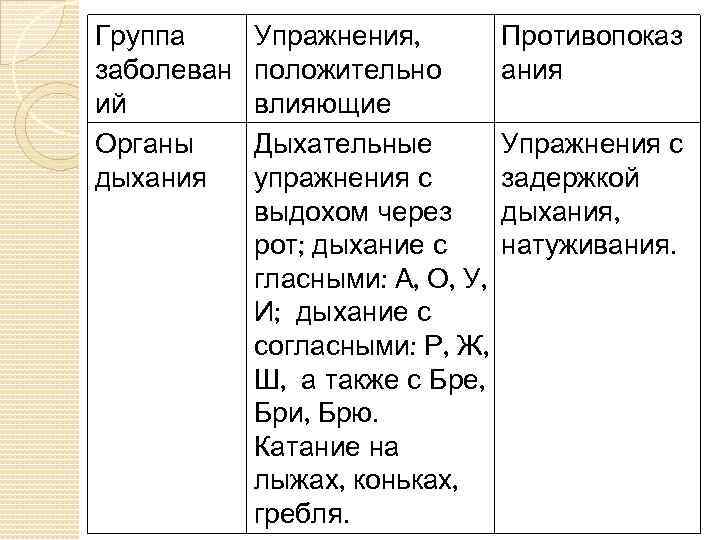 Группа заболеван ий Органы дыхания Упражнения, положительно влияющие Дыхательные упражнения с выдохом через рот;