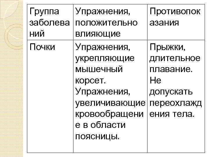 Группа заболева ний Почки Упражнения, положительно влияющие Упражнения, укрепляющие мышечный корсет. Упражнения, увеличивающие кровообращени