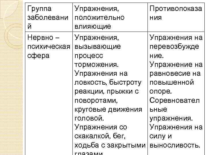 Группа Упражнения, заболевани положительно й влияющие Противопоказа ния Нервно – Упражнения, психическая вызывающие сфера