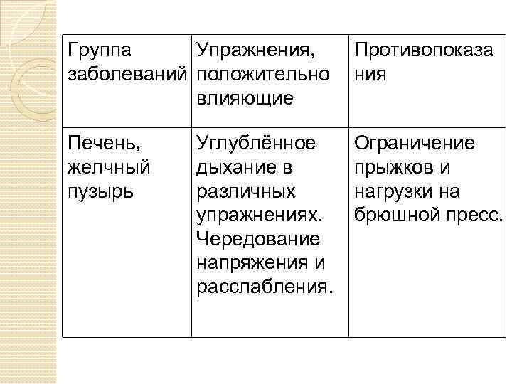 Группа Упражнения, заболеваний положительно влияющие Противопоказа ния Печень, желчный пузырь Ограничение прыжков и нагрузки