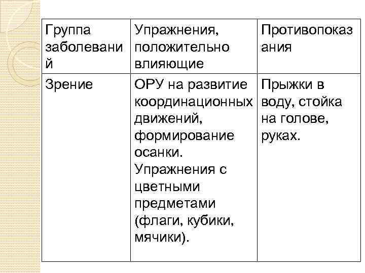 Группа заболевани й Зрение Упражнения, положительно влияющие ОРУ на развитие координационных движений, формирование осанки.