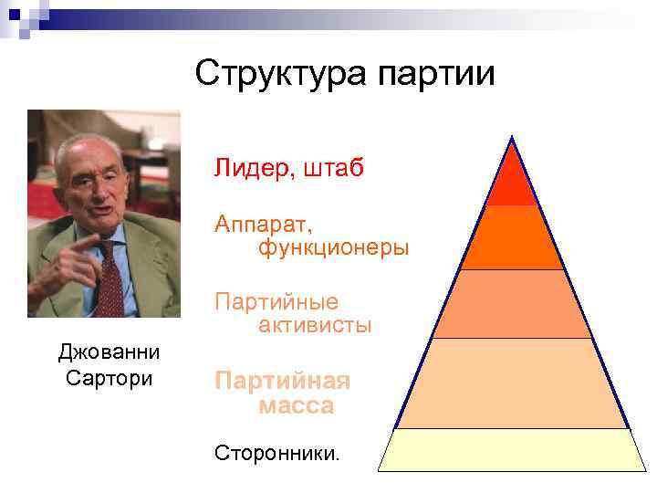 Структура партии Лидер, штаб Аппарат, функционеры Партийные активисты Джованни Сартори Партийная масса Сторонники. 