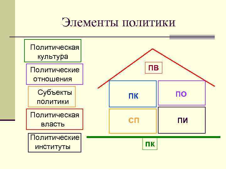 Элементы политики Политическая культура ПВ Политические отношения Субъекты политики ПК ПО Политическая власть СП