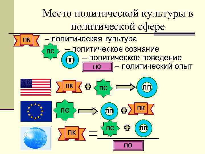 Место политической культуры в политической сфере ПК – политическая культура – политическое сознание ПС