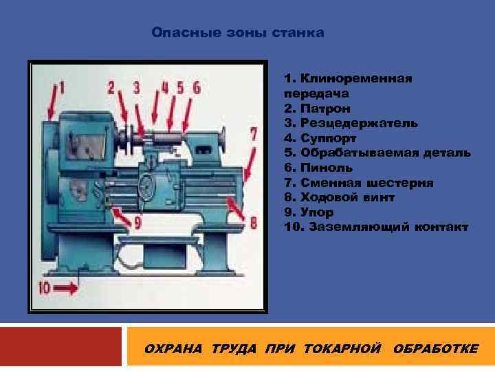 Опасные зоны станка 1. Клиноременная передача 2. Патрон 3. Резцедержатель 4. Суппорт 5. Обрабатываемая