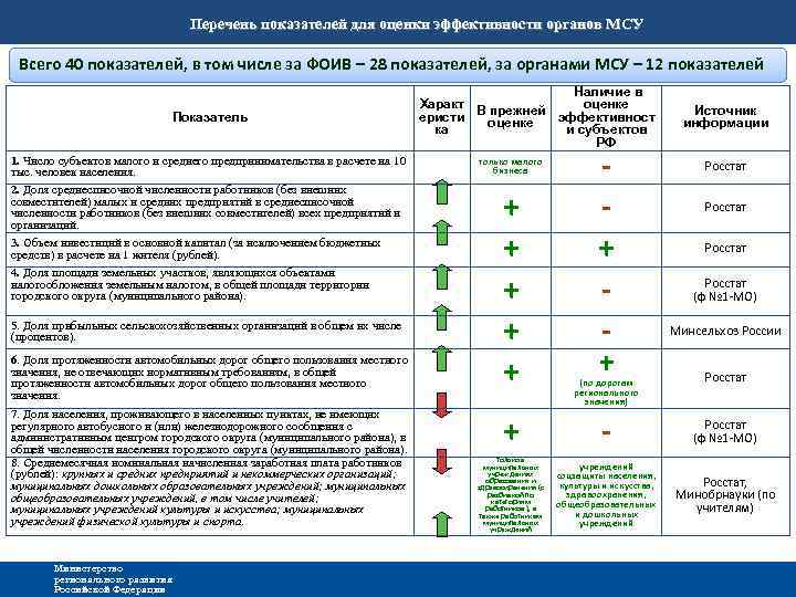 Перечень показателей для оценки эффективности органов МСУ Всего 40 показателей, в том числе за