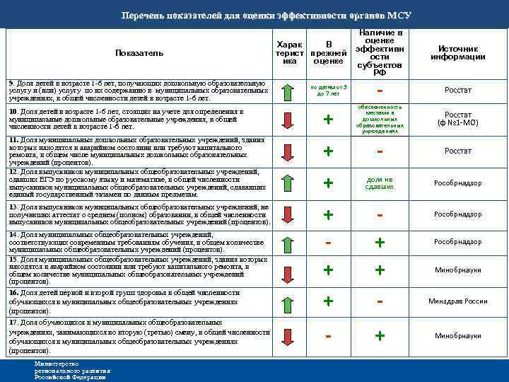 Перечень показателей для оценки эффективности органов МСУ Показатель Харак В терист прежней ика оценке