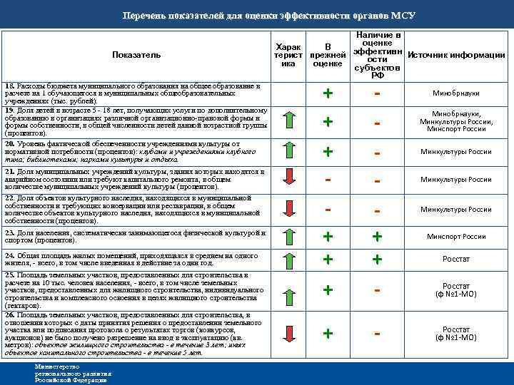 Перечень показателей для оценки эффективности органов МСУ Показатель 18. Расходы бюджета муниципального образования на