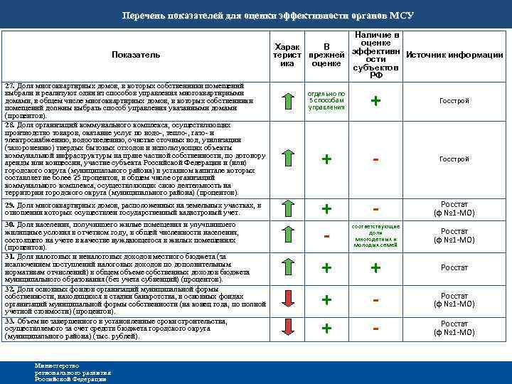 Перечень показателей для оценки эффективности органов МСУ Показатель 27. Доля многоквартирных домов, в которых