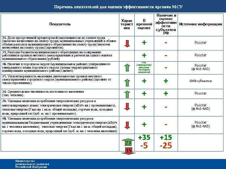 Перечень показателей для оценки эффективности органов МСУ Показатель Наличие в оценке Харак В эффективн