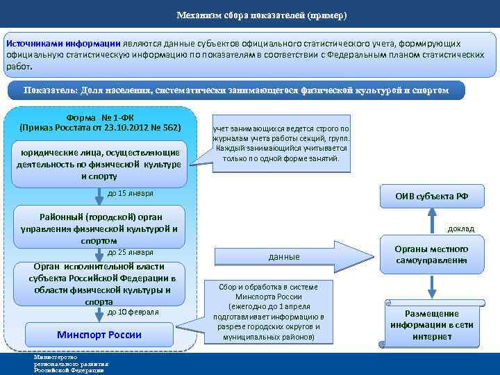 Механизм сбора показателей (пример) Источниками информации являются данные субъектов официального статистического учета, формирующих официальную