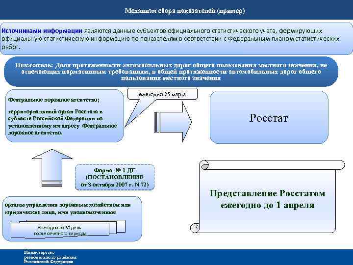 Механизм сбора показателей (пример) Источниками информации являются данные субъектов официального статистического учета, формирующих официальную