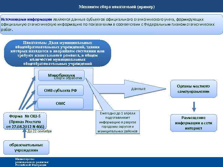 Механизм сбора показателей (пример) Источниками информации являются данные субъектов официального статистического учета, формирующих официальную
