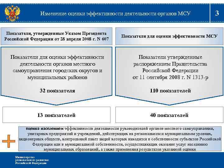 Изменение оценки эффективности деятельности органов МСУ 3 Показатели, утвержденные Указом Президента Российской Федерации от