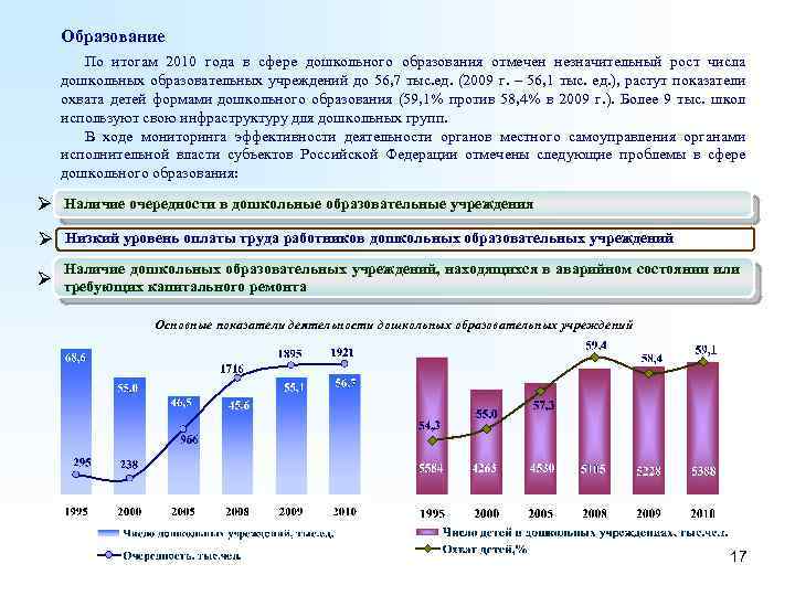 Образование По итогам 2010 года в сфере дошкольного образования отмечен незначительный рост числа дошкольных