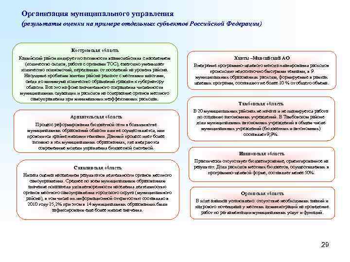 Организация муниципального управления (результаты оценки на примере отдельных субъектов Российской Федерации) Костромская область Кадыйский