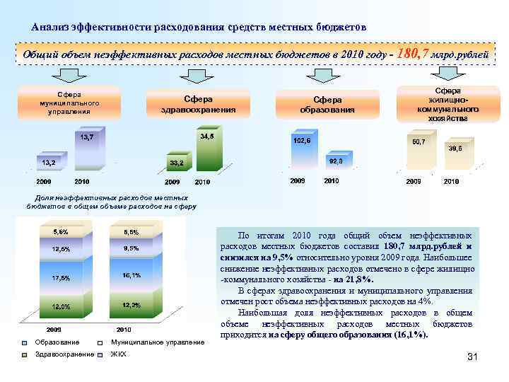 Анализ эффективности расходования средств местных бюджетов Общий объем неэффективных расходов местных бюджетов в 2010