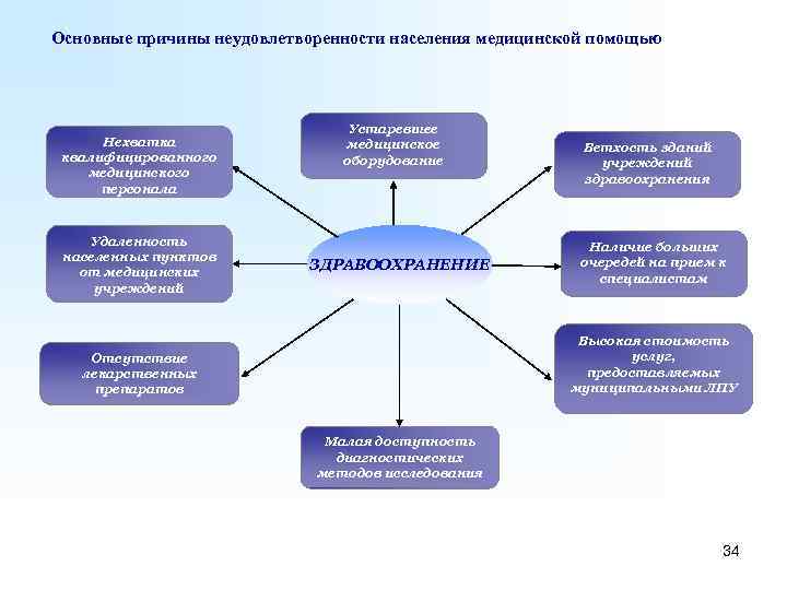 Основные причины неудовлетворенности населения медицинской помощью Нехватка квалифицированного медицинского персонала Удаленность населенных пунктов от