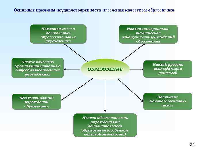 Основные причины неудовлетворенности населения качеством образования Нехватка мест в дошкольных образовательных учреждениях Низкое качество