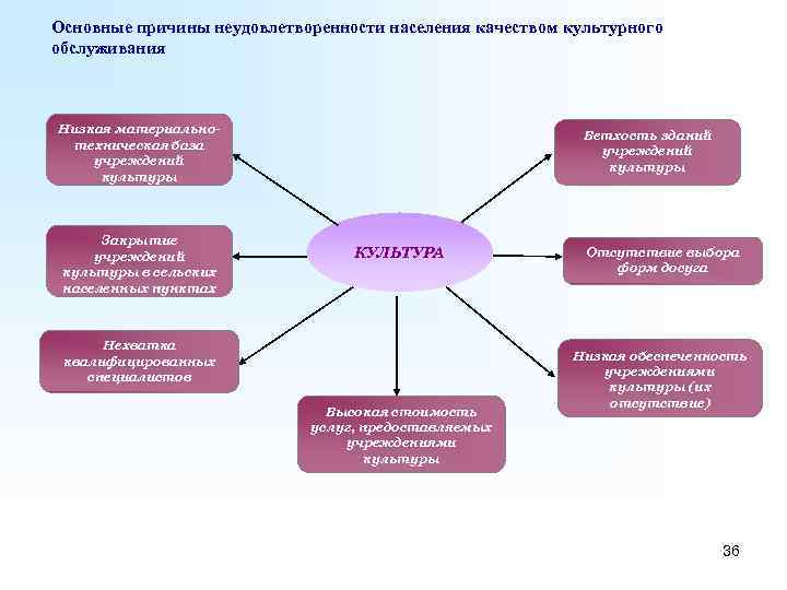 Познакомьтесь С Работой Учреждений Культуры Расположенных