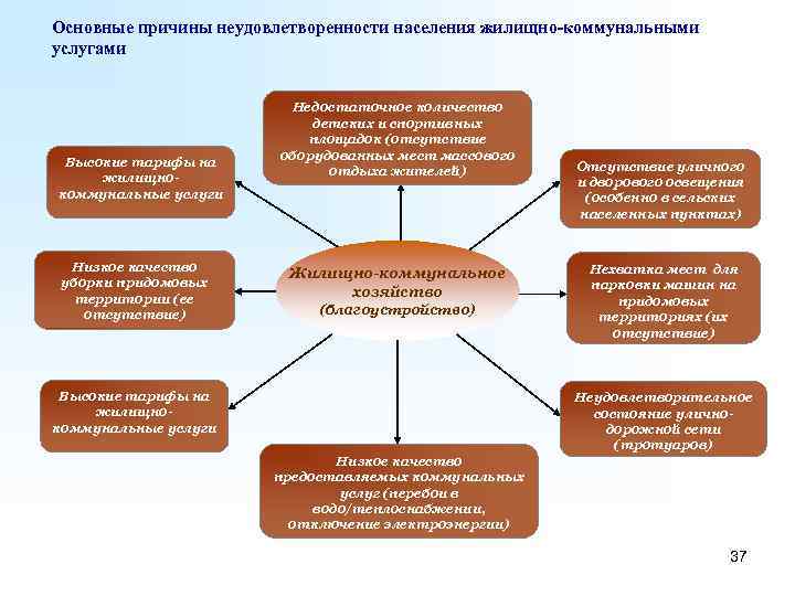 Основные причины неудовлетворенности населения жилищно-коммунальными услугами Высокие тарифы на жилищнокоммунальные услуги Низкое качество уборки