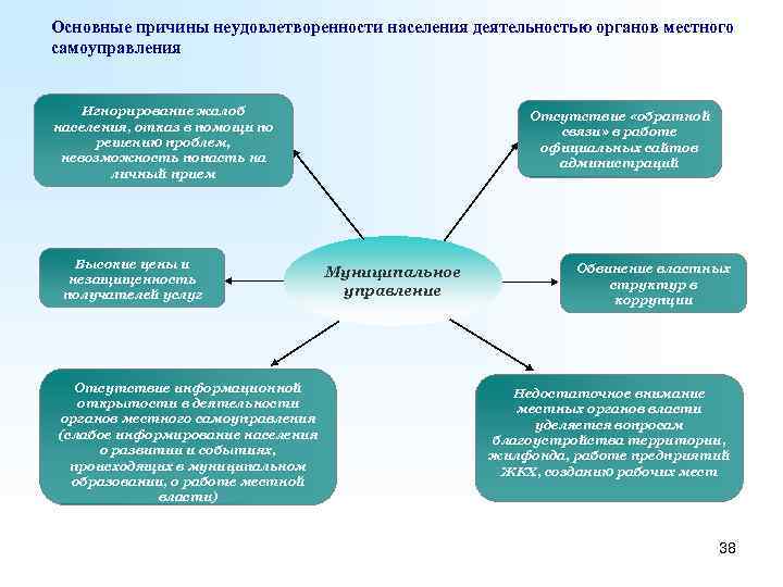 Основная цель местного самоуправления. Взаимодействие органов местного самоуправления с населением. Основные направления деятельности органов местного самоуправления. Взаимодействие органов государственной власти с населением. Основные направления деятельности органов МСУ.