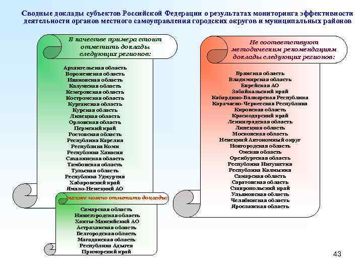 Сводные доклады субъектов Российской Федерации о результатах мониторинга эффективности деятельности органов местного самоуправления городских