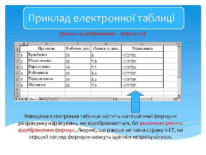Приклад електронної таблиці (режим відображення – формули) Наведена електронна таблиця містить математичні формули розрахунку