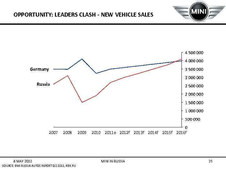 OPPORTUNITY: LEADERS CLASH - NEW VEHICLE SALES Germany Russia 2007 2008 8 MAY 2012