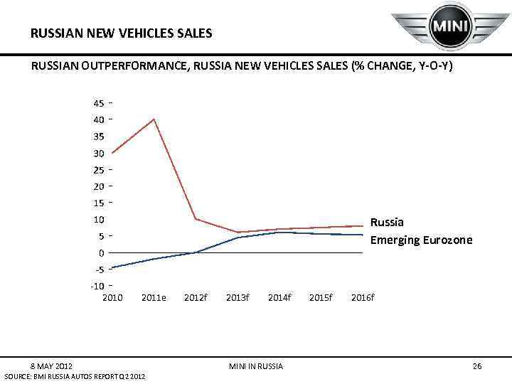 RUSSIAN NEW VEHICLES SALES RUSSIAN OUTPERFORMANCE, RUSSIA NEW VEHICLES SALES (% CHANGE, Y-O-Y) Russia