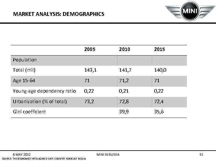 MARKET ANALYSIS: DEMOGRAPHICS 2005 2010 2015 Total (mil) 143, 1 141, 7 140, 0