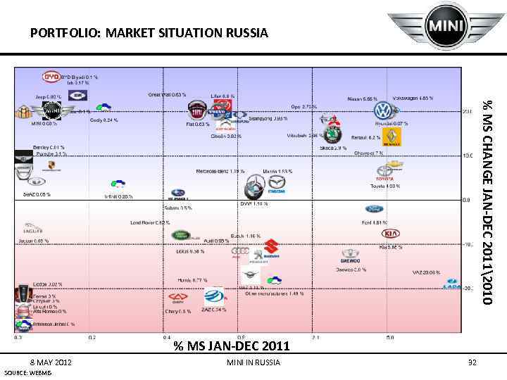 PORTFOLIO: MARKET SITUATION RUSSIA % MS CHANGE JAN-DEC 20112010 % MS JAN-DEC 2011 8