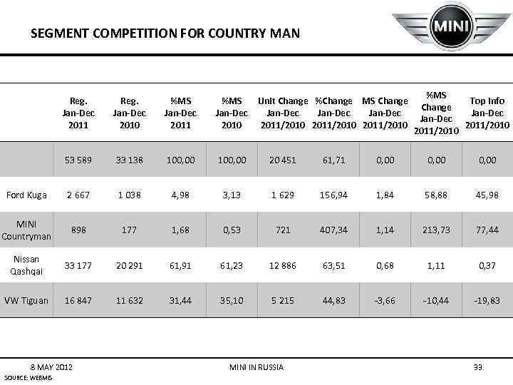 SEGMENT COMPETITION FOR COUNTRY MAN %MS Top Info Change Jan-Dec 2011/2010 Reg. Jan-Dec 2011