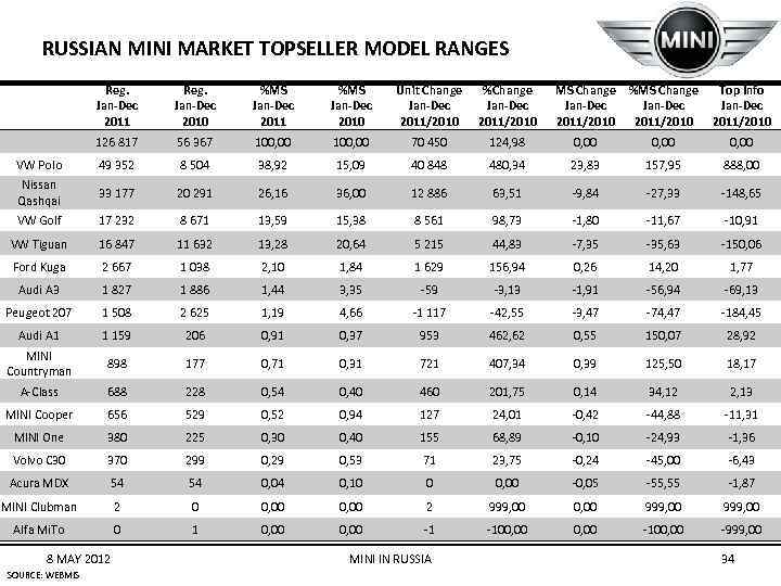 RUSSIAN MINI MARKET TOPSELLER MODEL RANGES Reg. Jan-Dec 2011 Reg. Jan-Dec 2010 %MS Jan-Dec