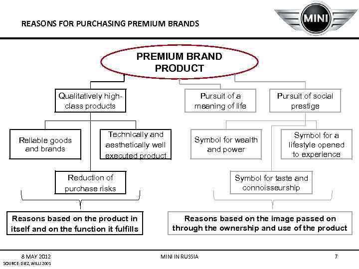 REASONS FOR PURCHASING PREMIUM BRANDS PREMIUM BRAND PRODUCT Qualitatively highclass products Reliable goods and