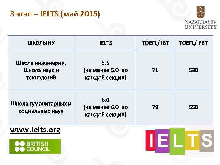 3 этап – IELTS (май 2015) ШКОЛЫ НУ IELTS TOEFL/ i. BT TOEFL/ PBT