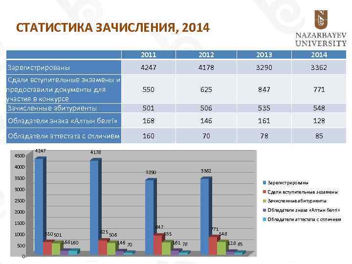 СТАТИСТИКА ЗАЧИСЛЕНИЯ, 2014 2011 2012 2013 2014 4247 4178 3290 3362 550 625 847