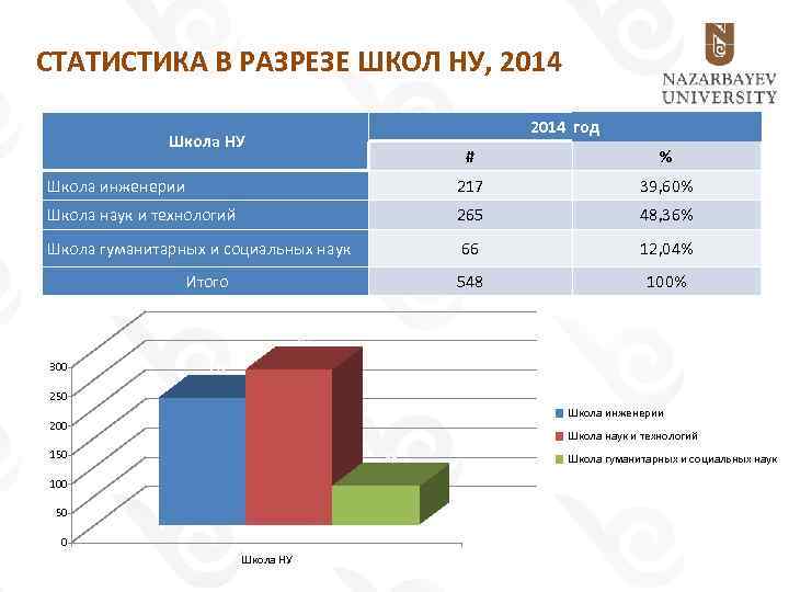 СТАТИСТИКА В РАЗРЕЗЕ ШКОЛ НУ, 2014 год Школа НУ # % Школа инженерии 217
