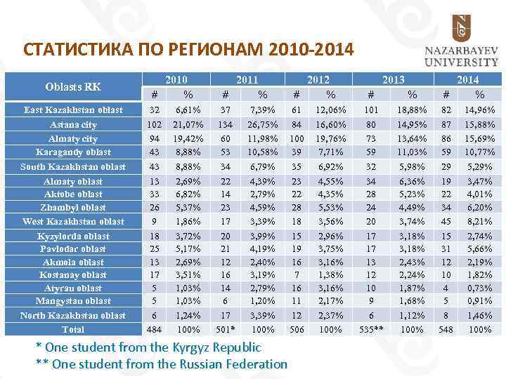 СТАТИСТИКА ПО РЕГИОНАМ 2010 -2014 2010 # % 2011 # % 2012 # %