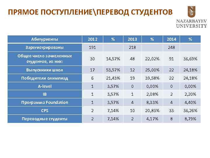 ПРЯМОЕ ПОСТУПЛЕНИЕПЕРЕВОД СТУДЕНТОВ Абитуриенты 2012 % 2013 % Зарегистрированы 191 Общее число зачисленных студентов,