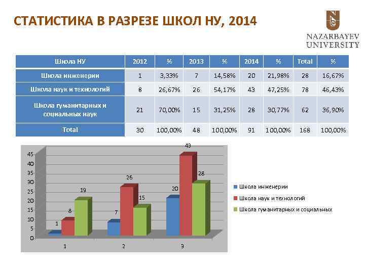 СТАТИСТИКА В РАЗРЕЗЕ ШКОЛ НУ, 2014 Школа НУ 2012 % 2013 % 2014 %