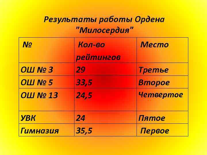 Результаты работы Ордена 