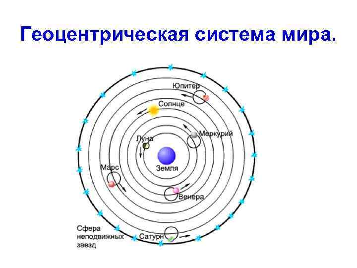 Геоцентрическая система мира. 