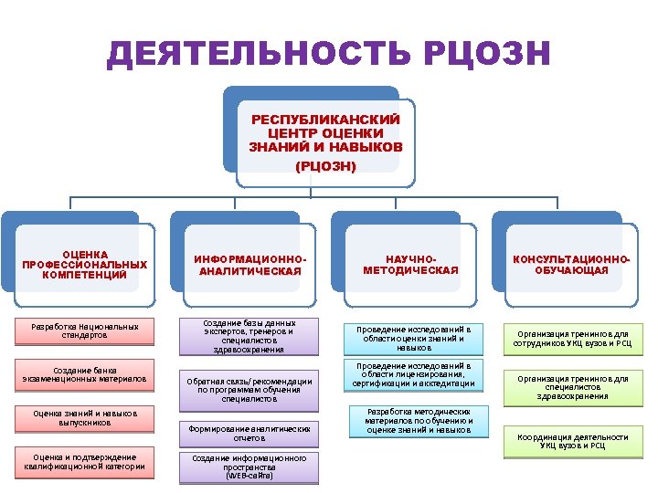 ДЕЯТЕЛЬНОСТЬ РЦОЗН РЕСПУБЛИКАНСКИЙ ЦЕНТР ОЦЕНКИ ЗНАНИЙ И НАВЫКОВ (РЦОЗН) ОЦЕНКА ПРОФЕССИОНАЛЬНЫХ КОМПЕТЕНЦИЙ ИНФОРМАЦИОННОАНАЛИТИЧЕСКАЯ Разработка