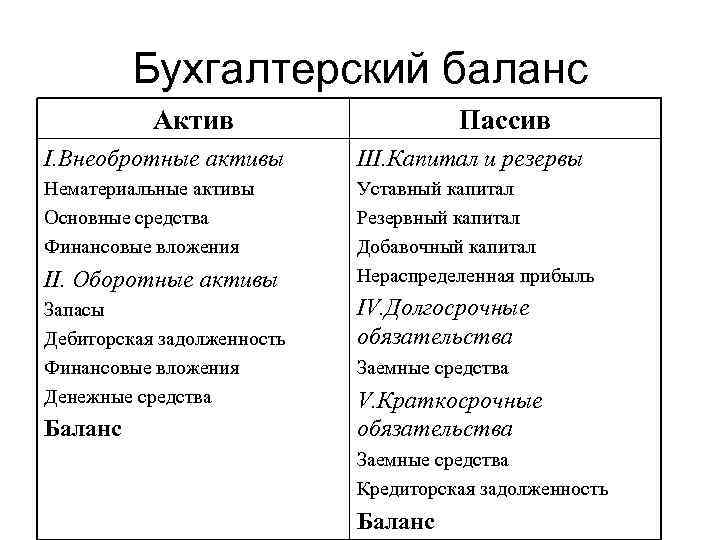 Бухгалтерский баланс Актив Пассив I. Внеобротные активы III. Капитал и резервы Нематериальные активы Основные