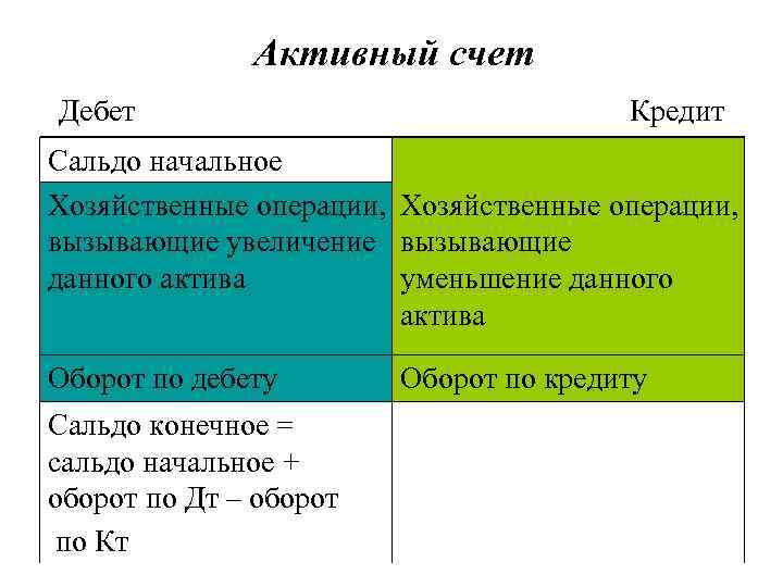 Активный счет Дебет Кредит Сальдо начальное Хозяйственные операции, вызывающие увеличение вызывающие данного актива уменьшение
