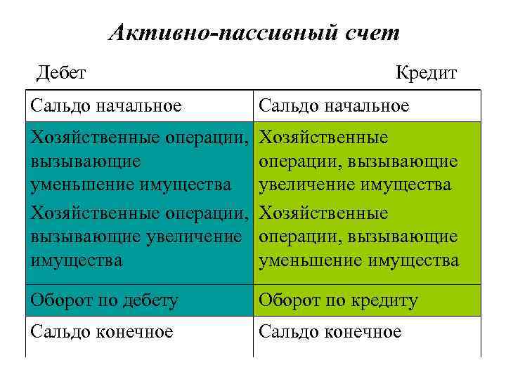 Активно-пассивный счет Дебет Кредит Сальдо начальное Хозяйственные операции, вызывающие уменьшение имущества Хозяйственные операции, вызывающие