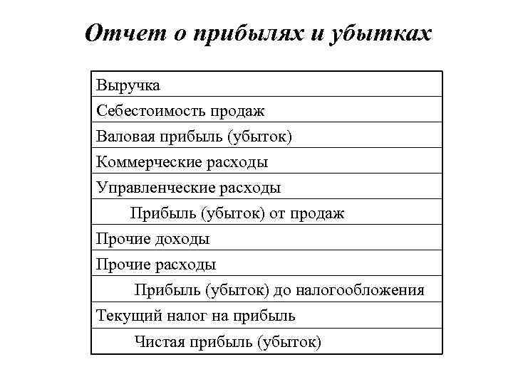 Отчет о прибылях и убытках Выручка Себестоимость продаж Валовая прибыль (убыток) Коммерческие расходы Управленческие