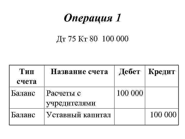 Операция 1 Дт 75 Кт 80 100 000 Тип счета Баланс Название счета Дебет