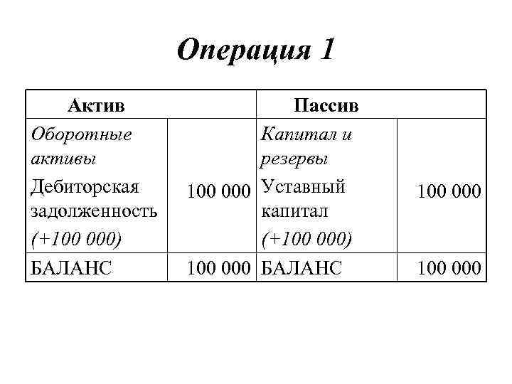 Операция 1 Актив Оборотные активы Дебиторская задолженность (+100 000) БАЛАНС Пассив Капитал и резервы